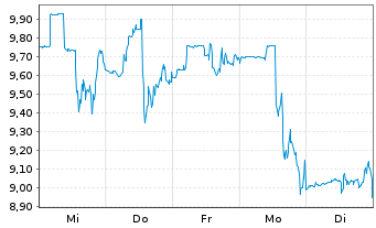 Chart Rare Earths Americas Inc. - 1 Woche