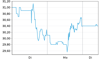 Chart Rapt Therapeutics Inc. - 1 Woche