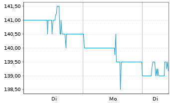 Chart Raymond James Financial Inc. - 1 Woche