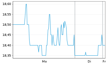 Chart Rayonier Inc. - 1 Woche