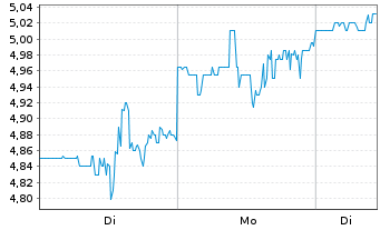 Chart Rayonier Adv. Materials Inc. - 1 Woche
