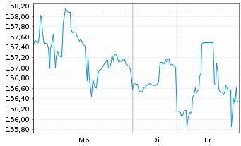 Chart RTX Corp. - 1 Woche