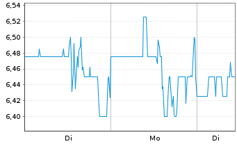 Chart RE/MAX Holdings Inc. - 1 Woche