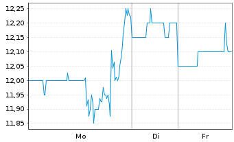 Chart Anywhere Real Estate Inc. - 1 Woche