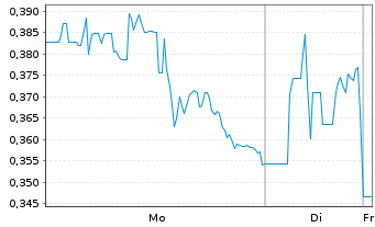 Chart reAlpha Tech Corp. - 1 Woche