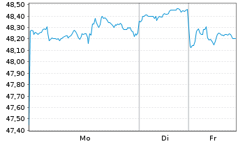 Chart Realty Income Corp. - 1 Woche