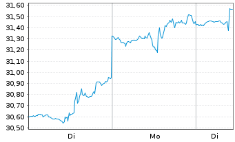 Chart Reaves Utility Income Fund - 1 Woche