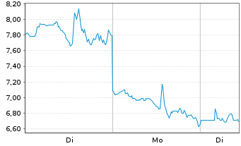 Chart Red Cat Holdings Inc. - 1 Woche