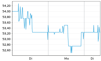 Chart Red Rock Resorts Inc. - 1 Woche