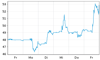 Chart Red Violet Inc. - 1 Woche