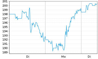 Chart Reddit Inc. - 1 Woche