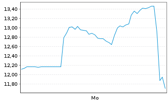 Chart Redwire Corp. - 1 Week