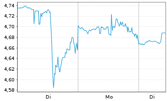 Chart Redwood Trust Inc. - 1 Woche