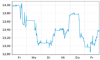 Chart Reformation Inc. - 1 Woche