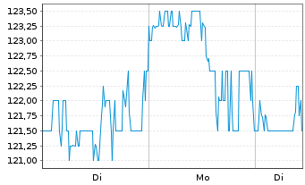 Chart Regal Rexnord Corp. - 1 Woche