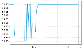 Chart Regency Centers Corp. - 1 Woche