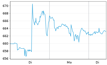 Chart Regeneron Pharmaceuticals Inc. - 1 Woche