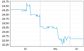 Chart Regis Corp. (Minn.) - 1 Woche