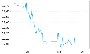 Chart Regenxbio Inc. - 1 Woche