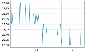 Chart Regions Financial Corp. - 1 Week