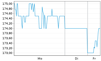 Chart Reinsurance Grp of Amer. Inc. - 1 Woche