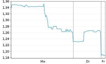 Chart Rekor Systems Inc. - 1 Woche