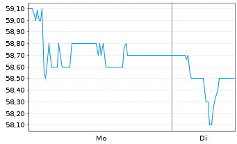Chart Reliance Industries Ltd. GDRs144A - 1 Woche
