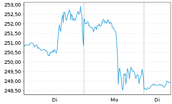 Chart Reliance Inc. - 1 Woche