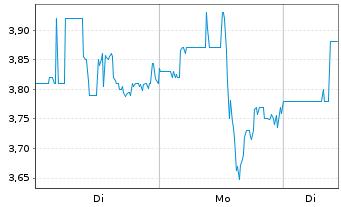 Chart Relmada Therapeutics Inc. - 1 Woche