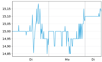 Chart Upbound Group Inc. - 1 Woche