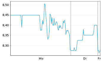 Chart Replimune Group Inc. - 1 Woche