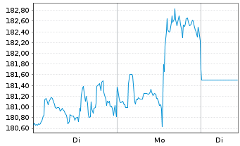 Chart Republic Services Inc. - 1 Woche