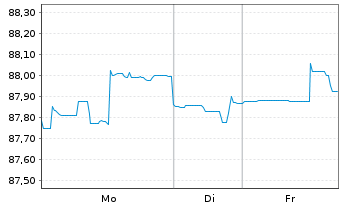 Chart Uruguay, Republik DL-Bonds 2012(43-45) - 1 Week