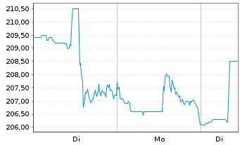 Chart ResMed Inc. - 1 Woche