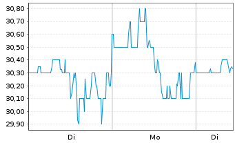 Chart Resideo Technologies Inc. - 1 Woche
