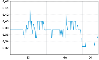 Chart Reservoir Media Inc. - 1 Woche