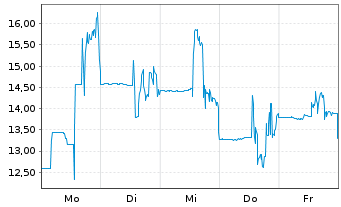 Chart Retension Pharmaceuticals Inc. - 1 Woche