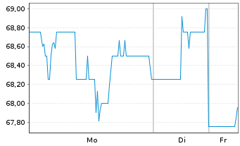 Chart Revolution Medicines Inc. - 1 Woche