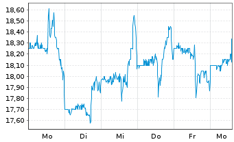 Chart Revolve Group Inc. Cl.A - 1 Week