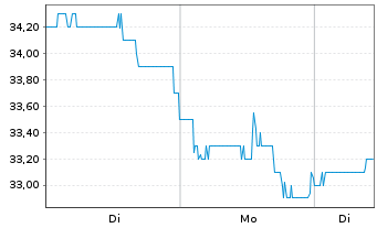 Chart Rexford Industrial Realty Inc. - 1 Woche