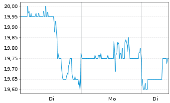 Chart Reynolds Consumer Product.Inc. - 1 Week