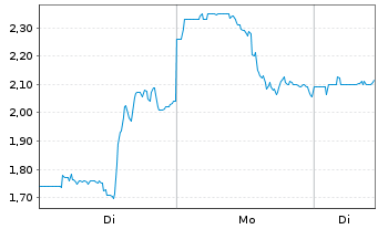 Chart Rezolute Inc. - 1 Woche