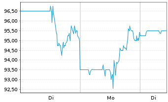 Chart Rhythm Pharmaceuticals Inc. - 1 Woche