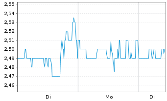 Chart Ribbon Communications Inc. - 1 Woche