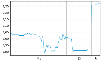 Chart Richardson Electronics Ltd. - 1 Woche