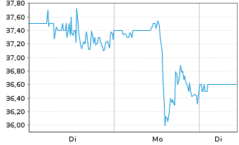 Chart Rigel Pharmaceutical Inc. - 1 Woche