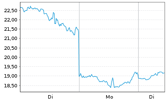 Chart Rigetti Computing Inc. - 1 Woche