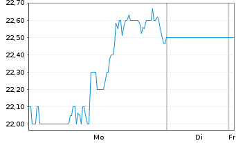 Chart Riley Exploration Permian Inc. - 1 Woche