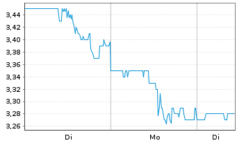 Chart Rimini Street Inc. - 1 Woche