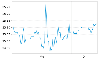 Chart RingCentral Inc. Shares A  - 1 Woche